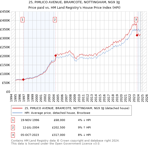 25, PIMLICO AVENUE, BRAMCOTE, NOTTINGHAM, NG9 3JJ: Price paid vs HM Land Registry's House Price Index