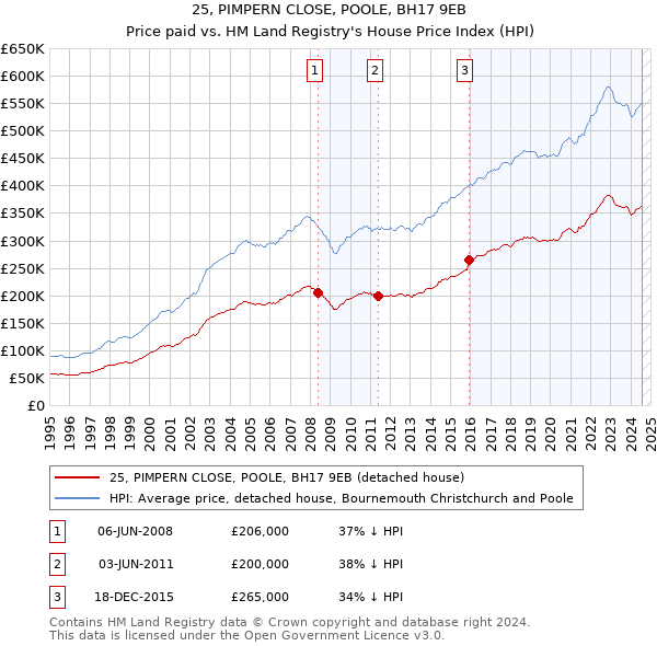 25, PIMPERN CLOSE, POOLE, BH17 9EB: Price paid vs HM Land Registry's House Price Index