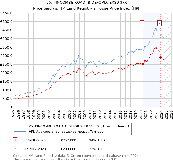 25, PINCOMBE ROAD, BIDEFORD, EX39 3FX: Price paid vs HM Land Registry's House Price Index