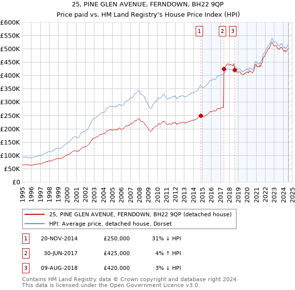 25, PINE GLEN AVENUE, FERNDOWN, BH22 9QP: Price paid vs HM Land Registry's House Price Index