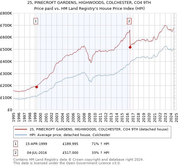 25, PINECROFT GARDENS, HIGHWOODS, COLCHESTER, CO4 9TH: Price paid vs HM Land Registry's House Price Index