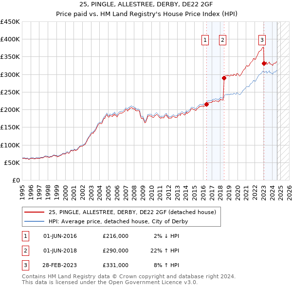 25, PINGLE, ALLESTREE, DERBY, DE22 2GF: Price paid vs HM Land Registry's House Price Index