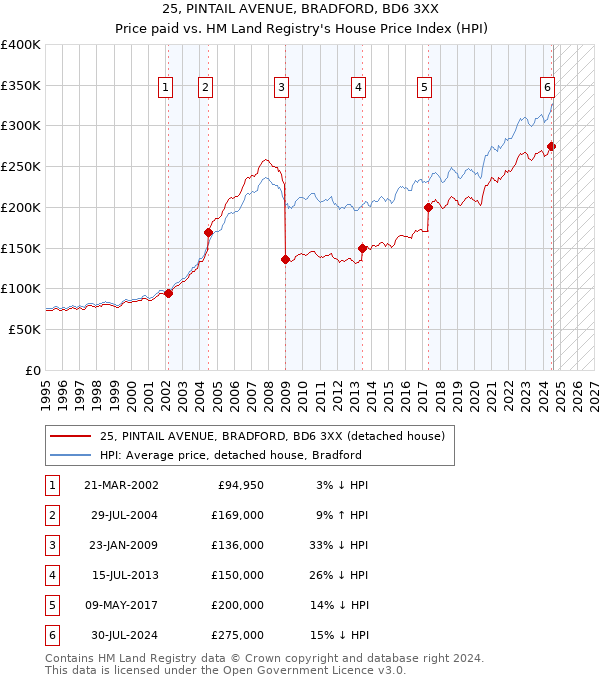 25, PINTAIL AVENUE, BRADFORD, BD6 3XX: Price paid vs HM Land Registry's House Price Index