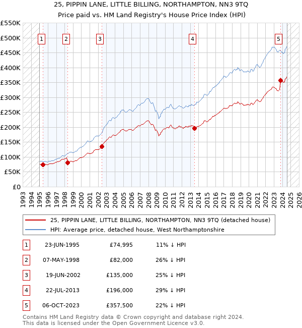 25, PIPPIN LANE, LITTLE BILLING, NORTHAMPTON, NN3 9TQ: Price paid vs HM Land Registry's House Price Index