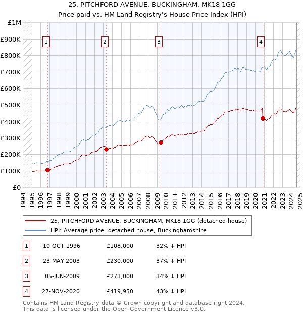 25, PITCHFORD AVENUE, BUCKINGHAM, MK18 1GG: Price paid vs HM Land Registry's House Price Index