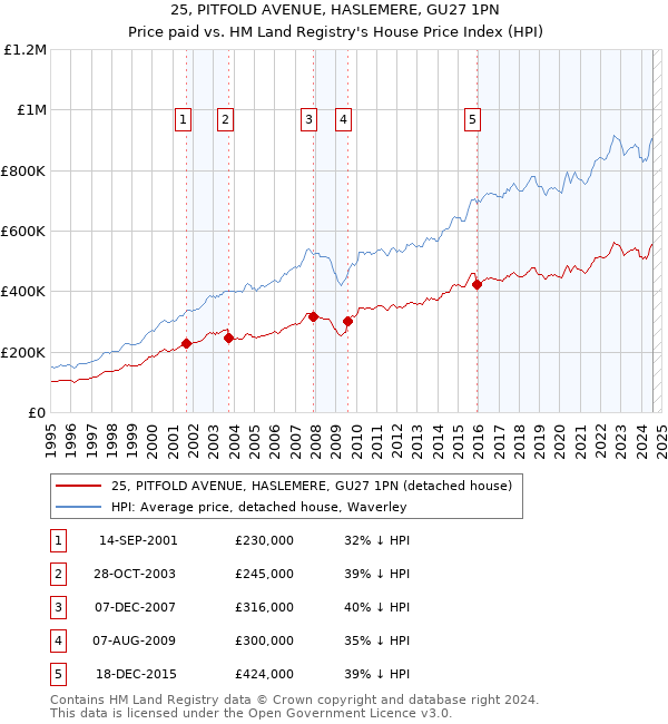 25, PITFOLD AVENUE, HASLEMERE, GU27 1PN: Price paid vs HM Land Registry's House Price Index