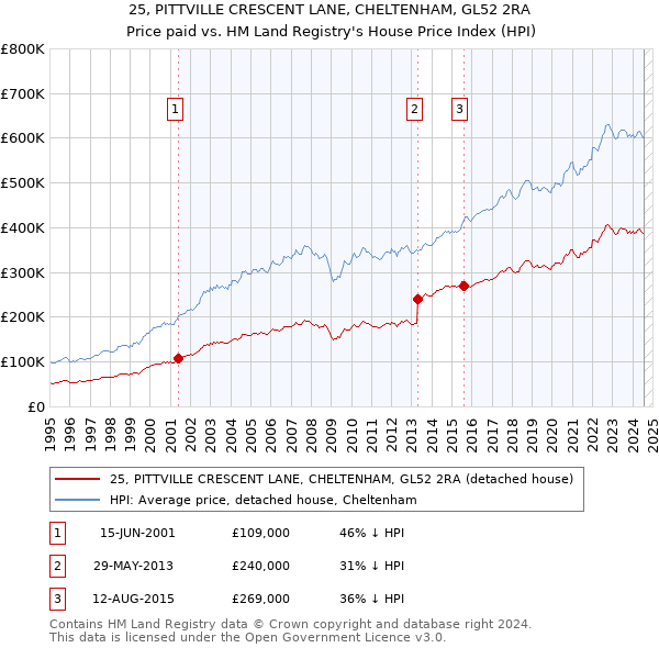 25, PITTVILLE CRESCENT LANE, CHELTENHAM, GL52 2RA: Price paid vs HM Land Registry's House Price Index