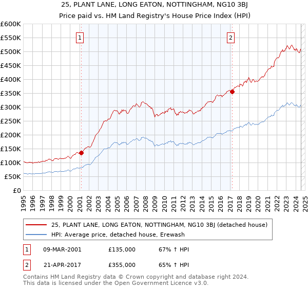 25, PLANT LANE, LONG EATON, NOTTINGHAM, NG10 3BJ: Price paid vs HM Land Registry's House Price Index