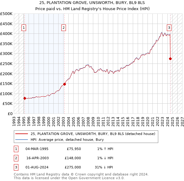 25, PLANTATION GROVE, UNSWORTH, BURY, BL9 8LS: Price paid vs HM Land Registry's House Price Index