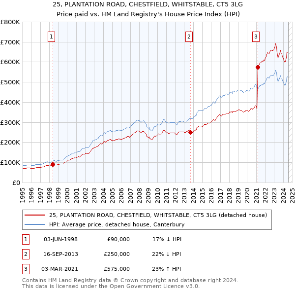 25, PLANTATION ROAD, CHESTFIELD, WHITSTABLE, CT5 3LG: Price paid vs HM Land Registry's House Price Index