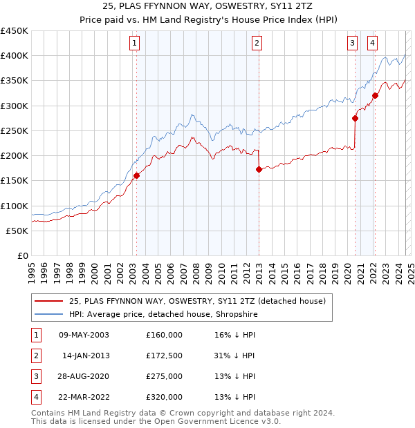 25, PLAS FFYNNON WAY, OSWESTRY, SY11 2TZ: Price paid vs HM Land Registry's House Price Index