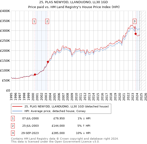 25, PLAS NEWYDD, LLANDUDNO, LL30 1GD: Price paid vs HM Land Registry's House Price Index