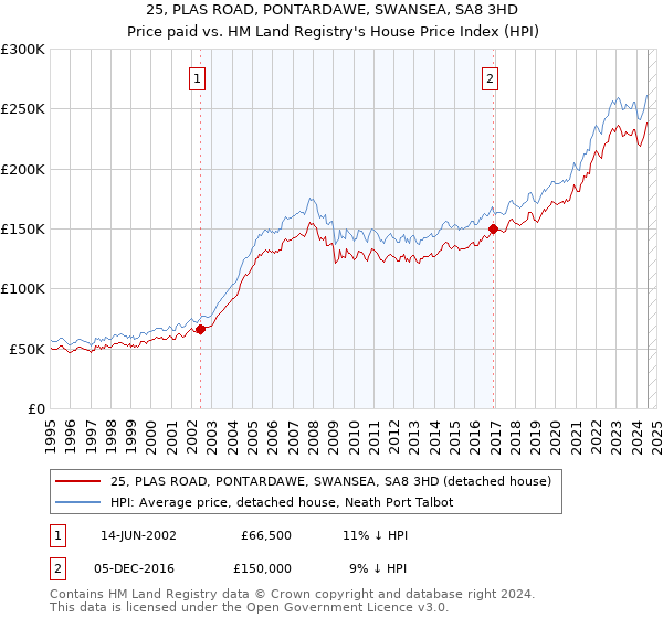 25, PLAS ROAD, PONTARDAWE, SWANSEA, SA8 3HD: Price paid vs HM Land Registry's House Price Index