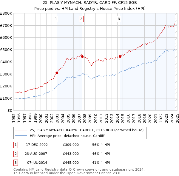 25, PLAS Y MYNACH, RADYR, CARDIFF, CF15 8GB: Price paid vs HM Land Registry's House Price Index