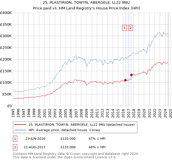 25, PLASTIRION, TOWYN, ABERGELE, LL22 9NU: Price paid vs HM Land Registry's House Price Index