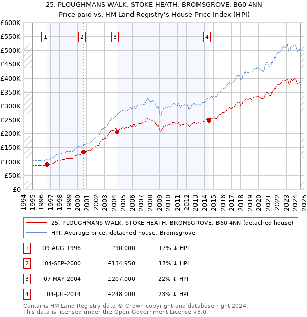 25, PLOUGHMANS WALK, STOKE HEATH, BROMSGROVE, B60 4NN: Price paid vs HM Land Registry's House Price Index