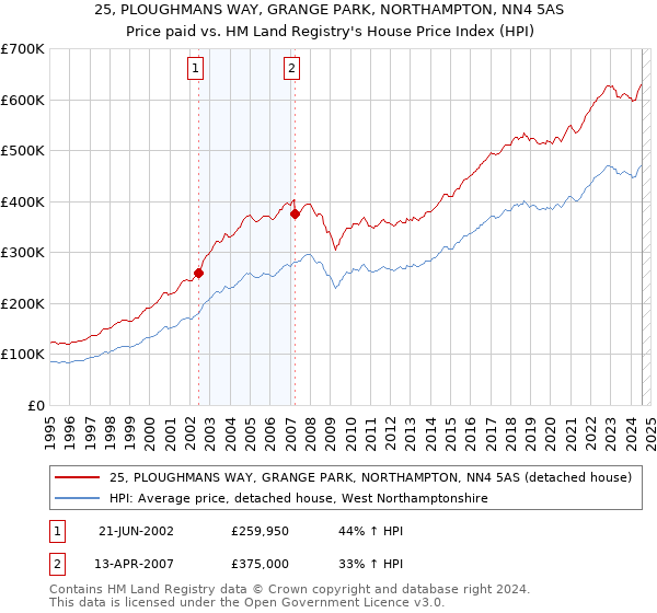 25, PLOUGHMANS WAY, GRANGE PARK, NORTHAMPTON, NN4 5AS: Price paid vs HM Land Registry's House Price Index