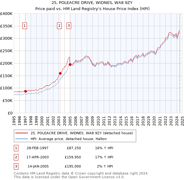 25, POLEACRE DRIVE, WIDNES, WA8 9ZY: Price paid vs HM Land Registry's House Price Index