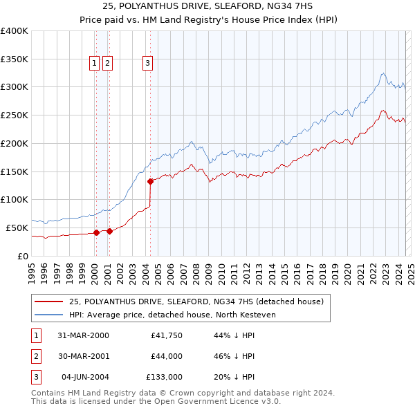 25, POLYANTHUS DRIVE, SLEAFORD, NG34 7HS: Price paid vs HM Land Registry's House Price Index