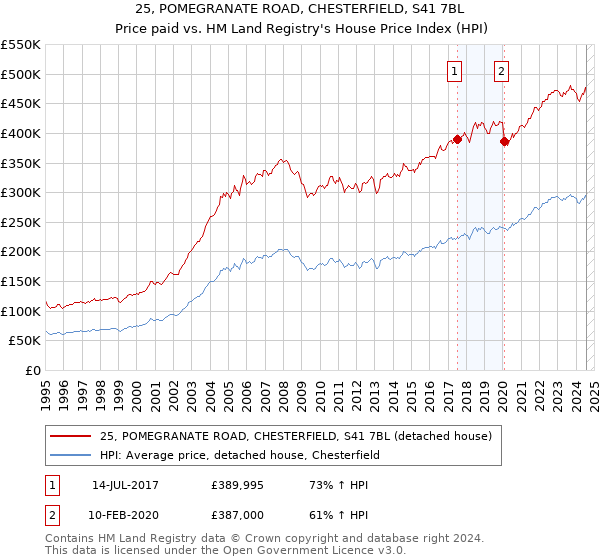 25, POMEGRANATE ROAD, CHESTERFIELD, S41 7BL: Price paid vs HM Land Registry's House Price Index