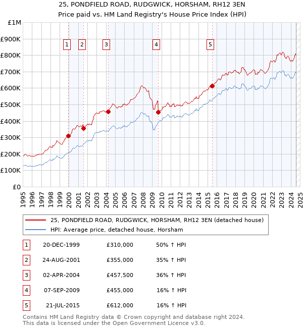 25, PONDFIELD ROAD, RUDGWICK, HORSHAM, RH12 3EN: Price paid vs HM Land Registry's House Price Index