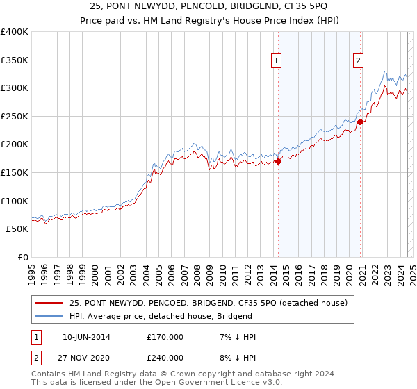 25, PONT NEWYDD, PENCOED, BRIDGEND, CF35 5PQ: Price paid vs HM Land Registry's House Price Index