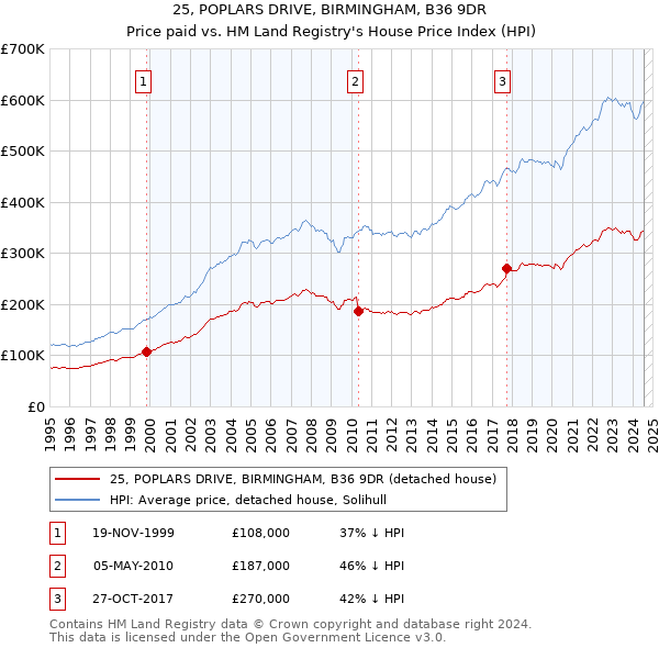 25, POPLARS DRIVE, BIRMINGHAM, B36 9DR: Price paid vs HM Land Registry's House Price Index