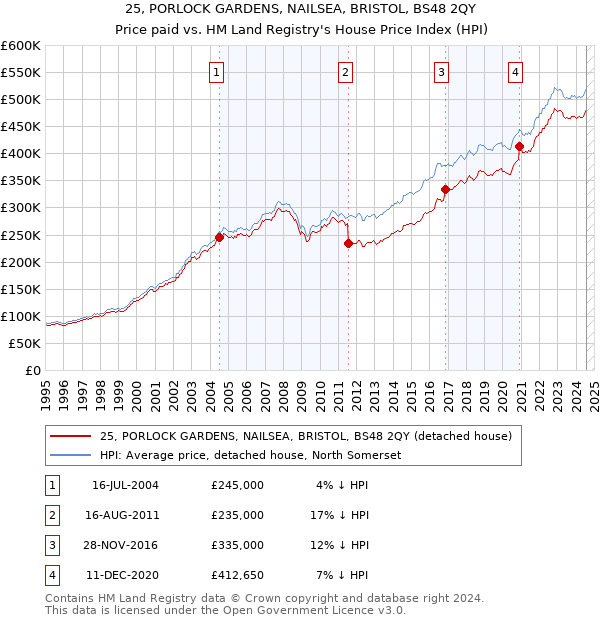 25, PORLOCK GARDENS, NAILSEA, BRISTOL, BS48 2QY: Price paid vs HM Land Registry's House Price Index