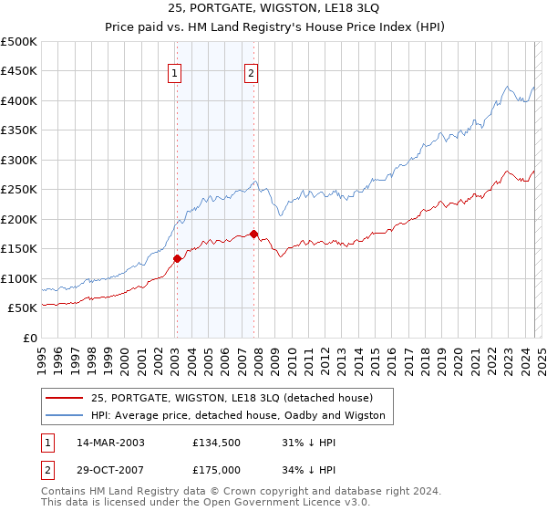 25, PORTGATE, WIGSTON, LE18 3LQ: Price paid vs HM Land Registry's House Price Index