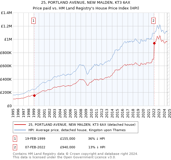 25, PORTLAND AVENUE, NEW MALDEN, KT3 6AX: Price paid vs HM Land Registry's House Price Index