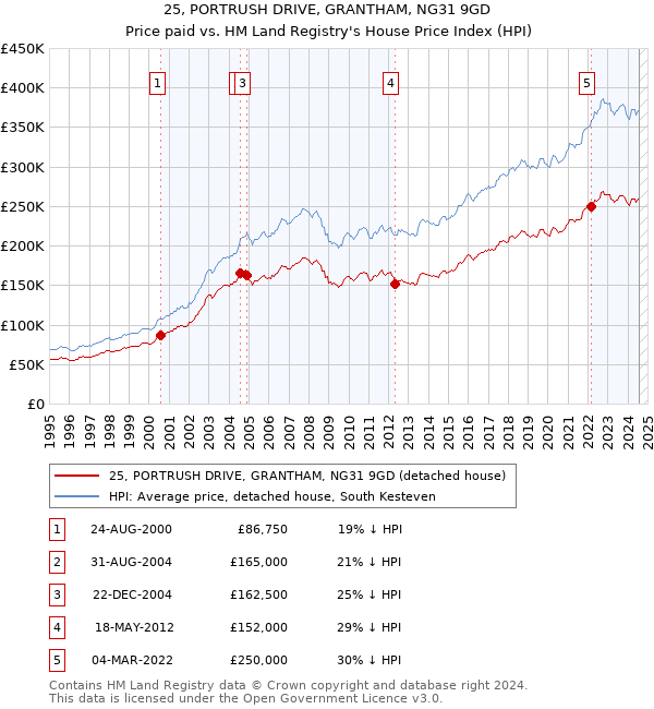 25, PORTRUSH DRIVE, GRANTHAM, NG31 9GD: Price paid vs HM Land Registry's House Price Index