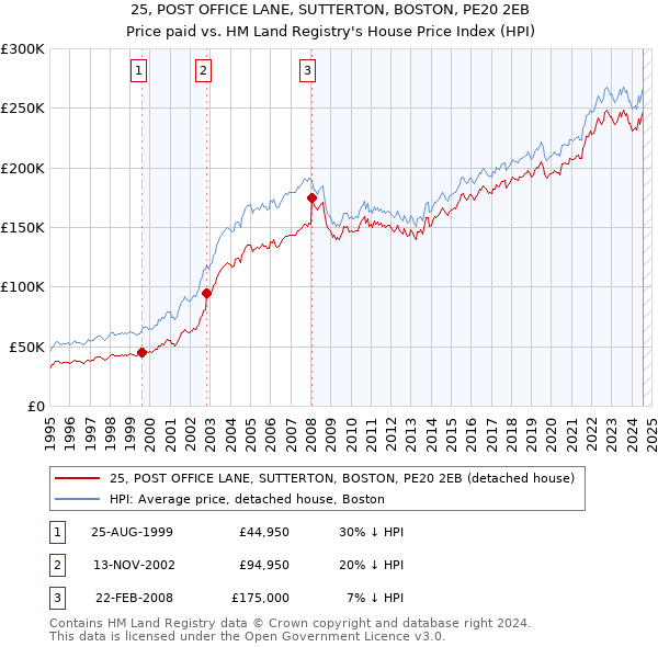 25, POST OFFICE LANE, SUTTERTON, BOSTON, PE20 2EB: Price paid vs HM Land Registry's House Price Index