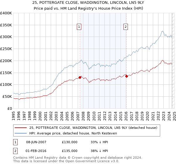 25, POTTERGATE CLOSE, WADDINGTON, LINCOLN, LN5 9LY: Price paid vs HM Land Registry's House Price Index