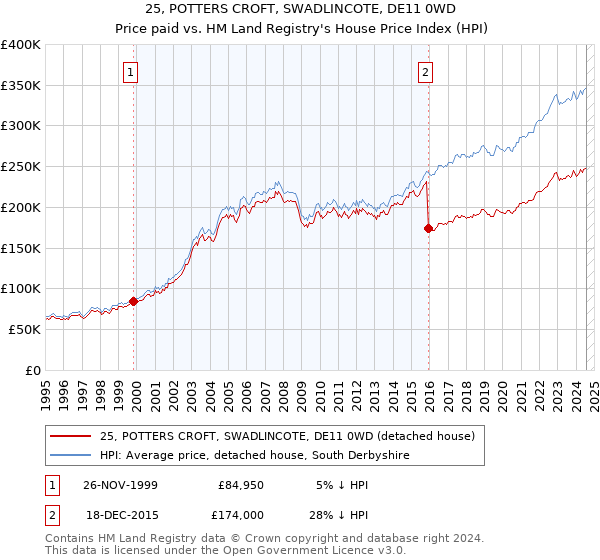 25, POTTERS CROFT, SWADLINCOTE, DE11 0WD: Price paid vs HM Land Registry's House Price Index