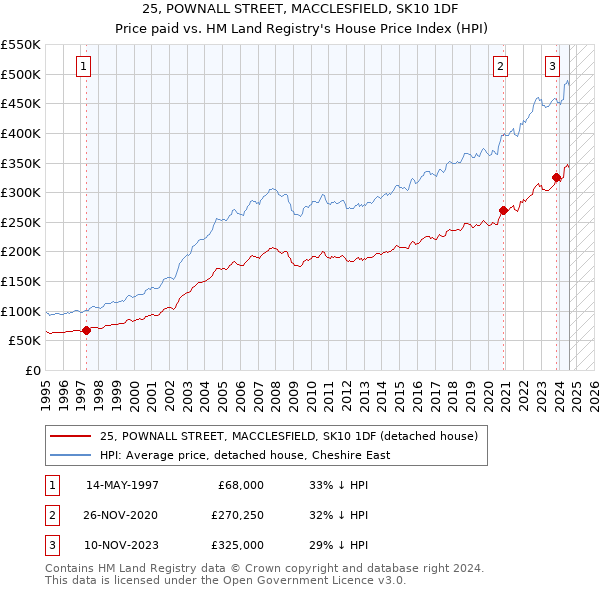 25, POWNALL STREET, MACCLESFIELD, SK10 1DF: Price paid vs HM Land Registry's House Price Index