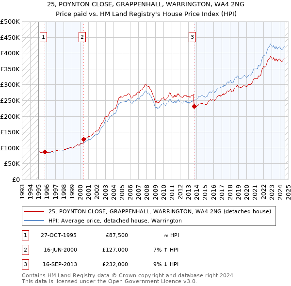 25, POYNTON CLOSE, GRAPPENHALL, WARRINGTON, WA4 2NG: Price paid vs HM Land Registry's House Price Index