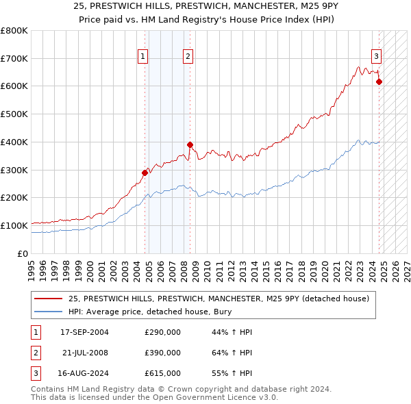 25, PRESTWICH HILLS, PRESTWICH, MANCHESTER, M25 9PY: Price paid vs HM Land Registry's House Price Index