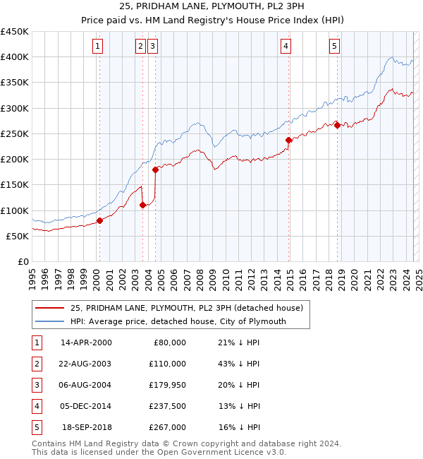 25, PRIDHAM LANE, PLYMOUTH, PL2 3PH: Price paid vs HM Land Registry's House Price Index