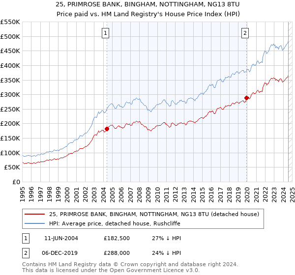 25, PRIMROSE BANK, BINGHAM, NOTTINGHAM, NG13 8TU: Price paid vs HM Land Registry's House Price Index