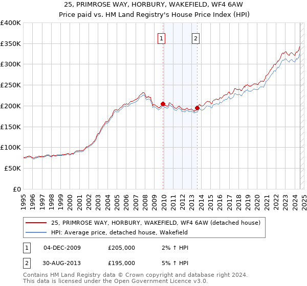 25, PRIMROSE WAY, HORBURY, WAKEFIELD, WF4 6AW: Price paid vs HM Land Registry's House Price Index