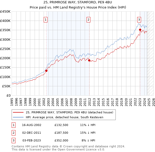 25, PRIMROSE WAY, STAMFORD, PE9 4BU: Price paid vs HM Land Registry's House Price Index