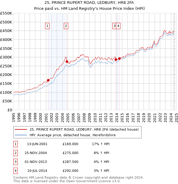 25, PRINCE RUPERT ROAD, LEDBURY, HR8 2FA: Price paid vs HM Land Registry's House Price Index