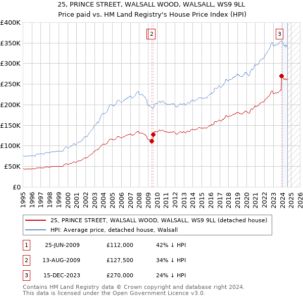 25, PRINCE STREET, WALSALL WOOD, WALSALL, WS9 9LL: Price paid vs HM Land Registry's House Price Index