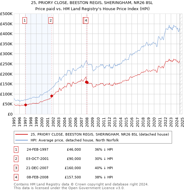 25, PRIORY CLOSE, BEESTON REGIS, SHERINGHAM, NR26 8SL: Price paid vs HM Land Registry's House Price Index