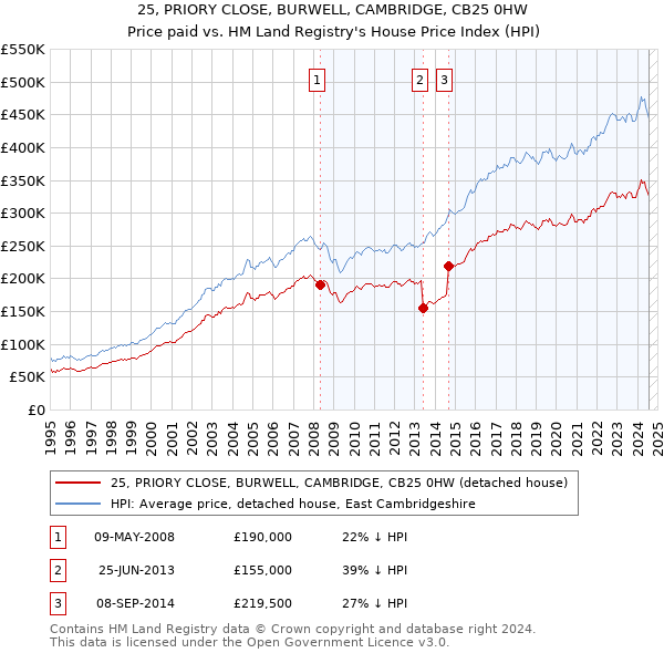 25, PRIORY CLOSE, BURWELL, CAMBRIDGE, CB25 0HW: Price paid vs HM Land Registry's House Price Index