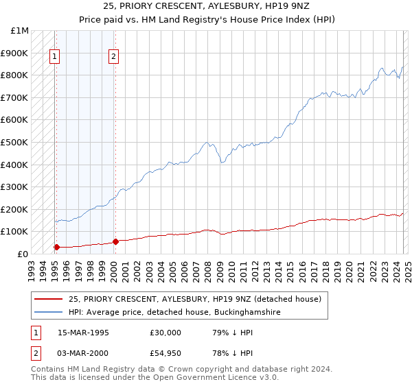 25, PRIORY CRESCENT, AYLESBURY, HP19 9NZ: Price paid vs HM Land Registry's House Price Index