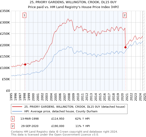 25, PRIORY GARDENS, WILLINGTON, CROOK, DL15 0UY: Price paid vs HM Land Registry's House Price Index