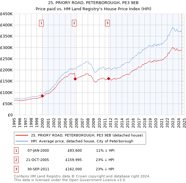 25, PRIORY ROAD, PETERBOROUGH, PE3 9EB: Price paid vs HM Land Registry's House Price Index