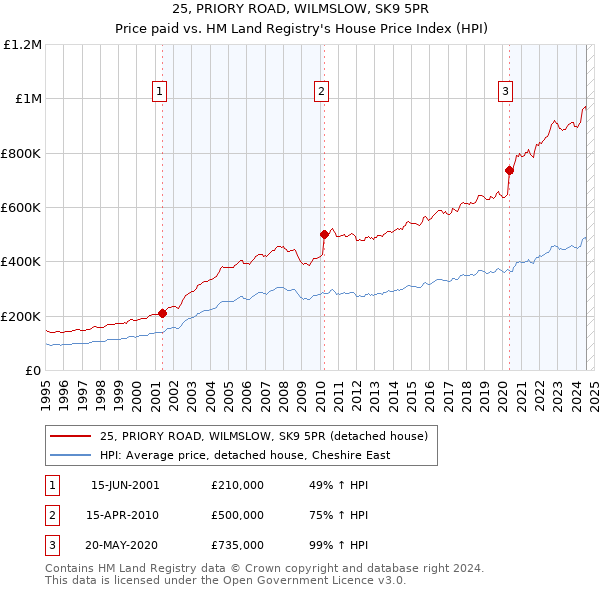 25, PRIORY ROAD, WILMSLOW, SK9 5PR: Price paid vs HM Land Registry's House Price Index