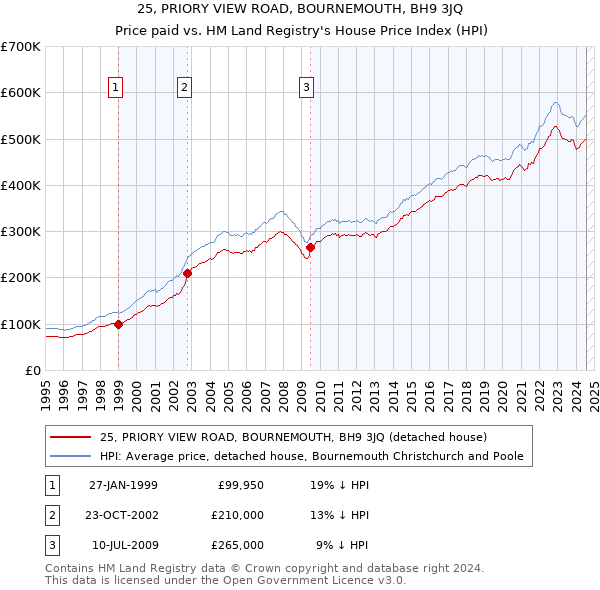 25, PRIORY VIEW ROAD, BOURNEMOUTH, BH9 3JQ: Price paid vs HM Land Registry's House Price Index